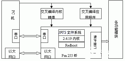 基于IPP跨平台软件库实现嵌入式系统的应用设计