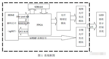 基于HDMI解碼芯片EP907實(shí)現(xiàn)視頻傳輸系統(tǒng)的設(shè)計(jì)