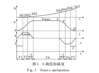 CNC系統中<b class='flag-5'>S</b><b class='flag-5'>曲線</b>加減速<b class='flag-5'>規劃算法</b>的研究實現