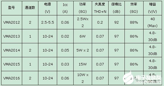 基于VMA系列功放模塊實現音頻功放電路的設計