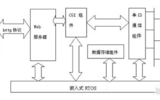 嵌入式监控系统的主要功能组件及如何实现应用设计