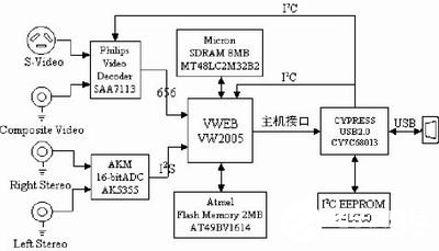 基于VW2005音視頻編碼芯片實現壓縮卡的應用方案