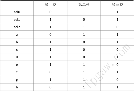 深入学习基于FPGA的数码管动态扫描驱动设计