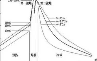 波峰焊錫珠形成的原因及改善措施的介紹