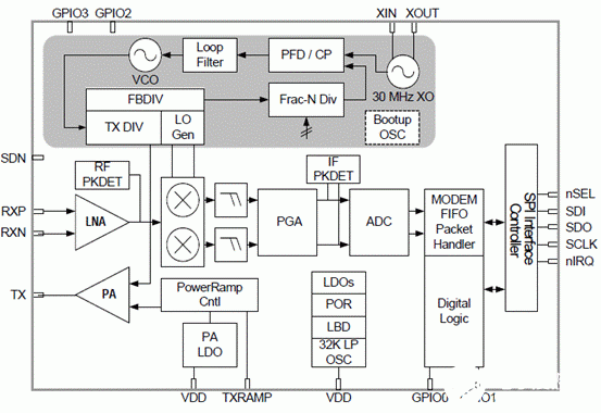 Si446x系列收发器的性能特点及智能电网应用参考设计