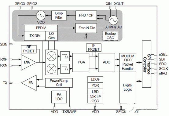 Si446x系列收發(fā)器的性能特點及智能電網應用參考設計