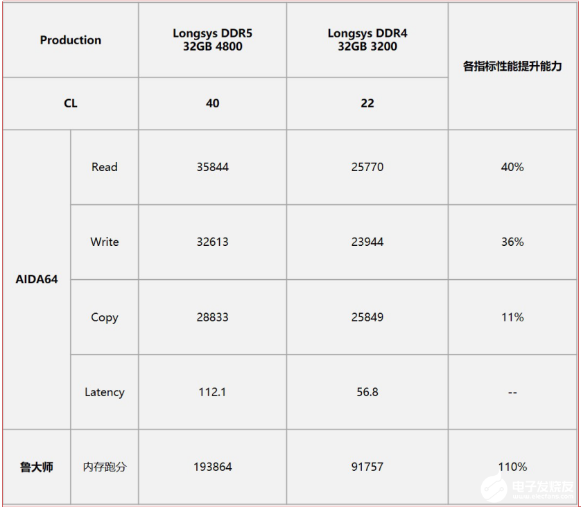 Longsys DDR5內存橫空出世，多項實測數據首次對公眾開放