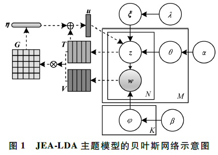 一种捕获主题单词信息的主题模型JEA-LDA
