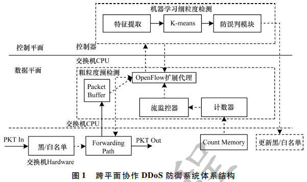 SDN架构下跨平面协作的DDoS攻击检测与防御方法