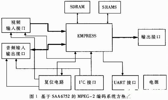 基于MPEG-2编码芯片SAA6752实现应用系统的设计