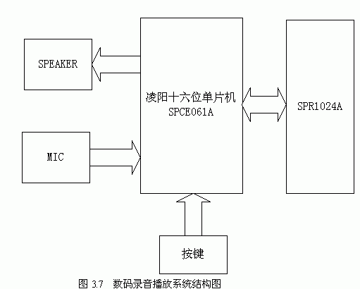 基于十六位单片机实现数码录音及播放系统的设计