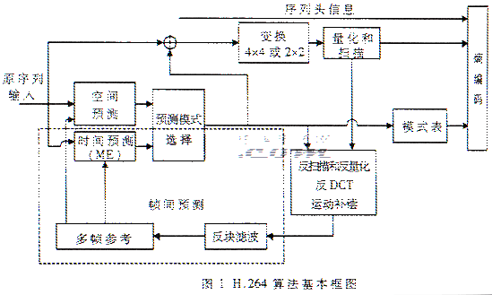 用于实现并行处理加速硬件的H.264算法的改进和优化