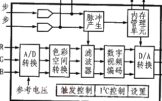 基于AIT2139全数字视频信号处理器实现视频转...
