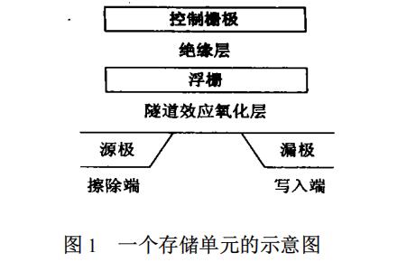 <b class='flag-5'>Flash</b><b class='flag-5'>存儲(chǔ)器</b>在MCS-51系統(tǒng)<b class='flag-5'>中</b>的應(yīng)用