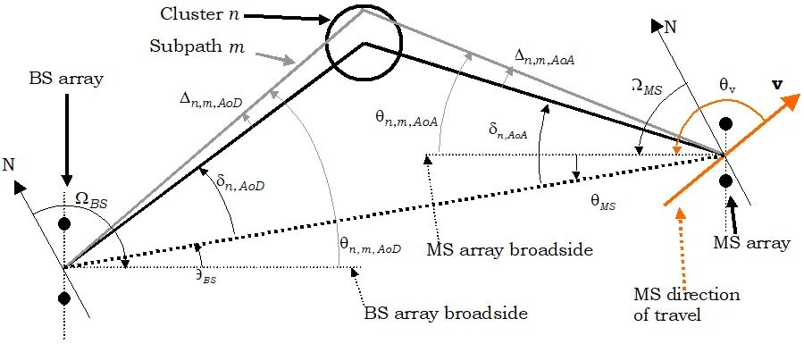4G和5G基站天线的分类方式介绍