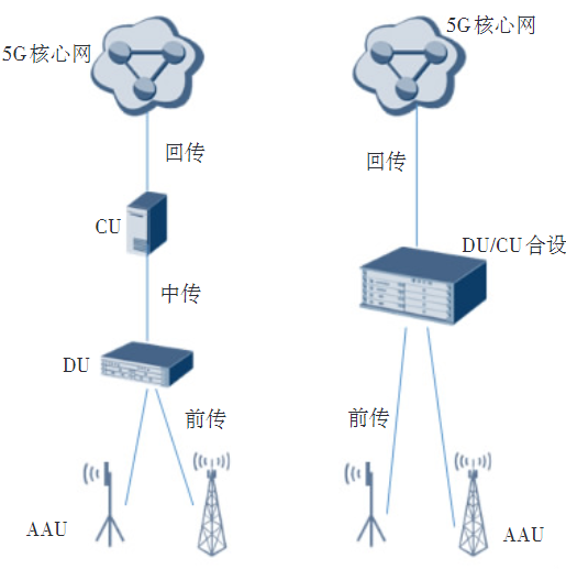 面向5G回传的IP RAN网络演进方案设计