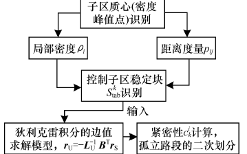 基于<b class='flag-5'>狄</b><b class='flag-5'>利</b><b class='flag-5'>克</b><b class='flag-5'>雷</b>問題的動態(tài)劃分算法