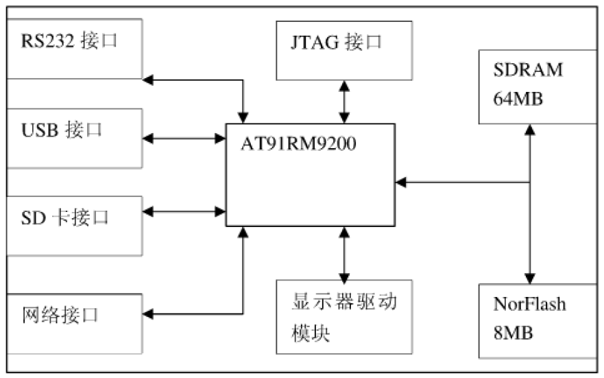 BootLoader与<b class='flag-5'>Linux</b><b class='flag-5'>内核</b>的参数<b class='flag-5'>传递</b>详细资料说明