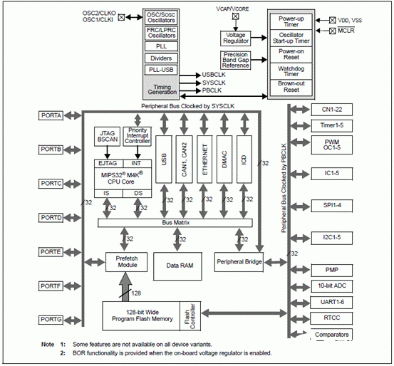 Microchip PIC32 MCU的主要特性及开发应用