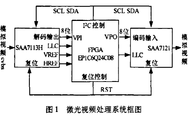 如何使用FPGA实现微光<b class='flag-5'>视频</b><b class='flag-5'>图像</b>增强<b class='flag-5'>系统</b>