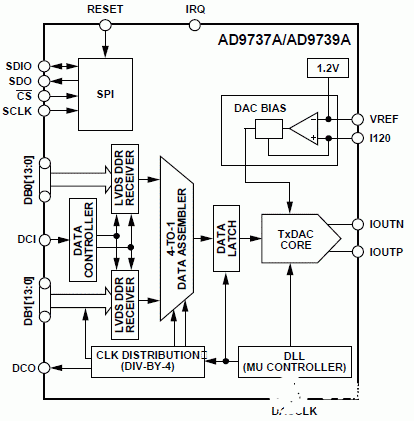 2.5GSPS高性能RF DAC AD9737A/AD9739A的主要特性及应用