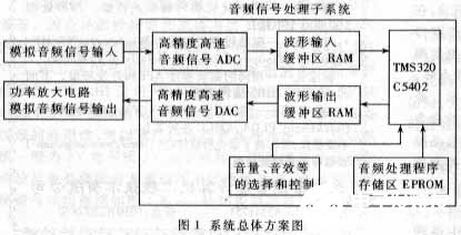 基于TMS320C5402芯片实现音频系统的总体方案