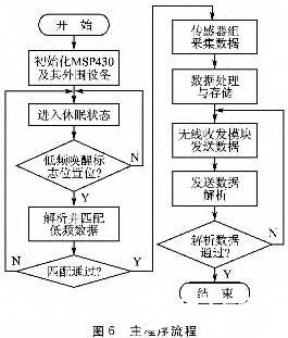 低频唤醒技术