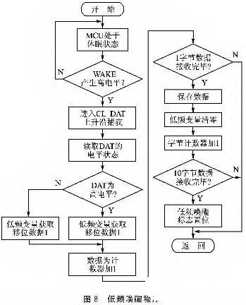 低频唤醒技术