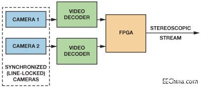 基于<b class='flag-5'>FPGA</b>和<b class='flag-5'>DSP</b>技术<b class='flag-5'>实现</b><b class='flag-5'>3D</b><b class='flag-5'>视频</b>的<b class='flag-5'>系统</b>设计