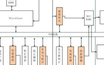 采用FPGA+ARM方案實現紅外視頻網絡傳輸系統的設計