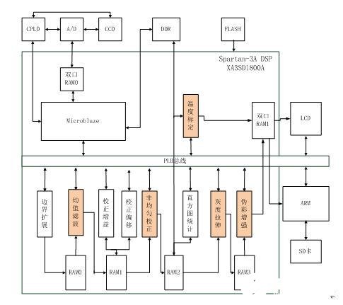 采用FPGA+ARM方案实现红外视频网络传输系统的设计