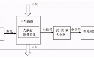 北京PM10超8000，這個數(shù)值是如何測出來的