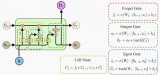 循環神經網絡<b class='flag-5'>LSTM</b>為何如此有效？