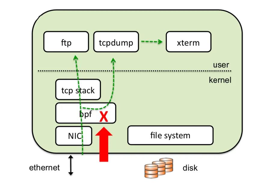 <b>Linux</b><b>网络</b>必备技能<b>tcpdump</b>应用场景和基础原理与实战案例