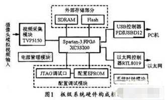 通過采用FPGA XC3S200芯片實現視頻采集系統的應用方案
