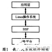 基于S3C2410A嵌入式处理器实现风力发电监控系统的应用设计