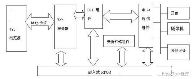 嵌入式监控系统的主要功能组件及如何实现应用设计