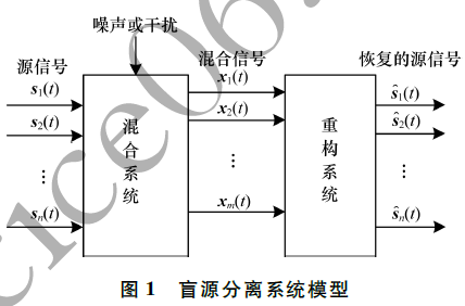 一种欠定条件下的跳频信号分离方法