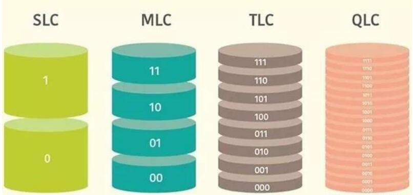 <b class='flag-5'>SLC</b>、<b class='flag-5'>MLC</b>、<b class='flag-5'>TLC</b>和QLC存储颗粒的区别