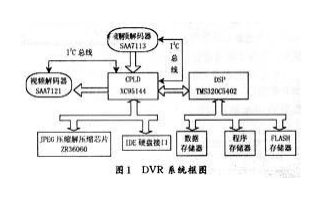 基于DSP TMS320VC5402芯片实现数字视频监控系统的设计