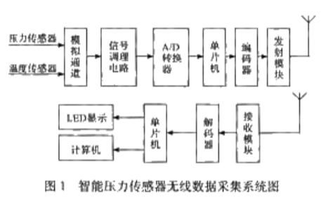 智能<b class='flag-5'>壓力傳感器</b><b class='flag-5'>無線</b>數據<b class='flag-5'>采集</b><b class='flag-5'>系統</b>手冊