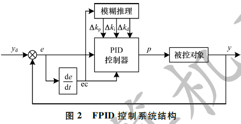 基于布谷鸟搜索算法的PID拥塞控制模型