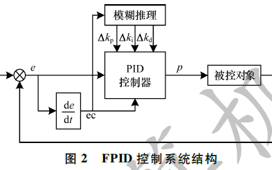 基于布谷鸟<b class='flag-5'>搜索算法</b>的PID拥塞控制模型