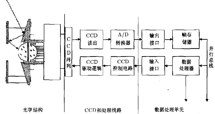 卫星紫外CCD敏感期系统电路软硬件研究开发