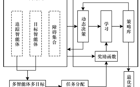 一種基于多智能體協(xié)同<b class='flag-5'>強化學(xué)習(xí)</b>的多<b class='flag-5'>目標</b>追蹤方法