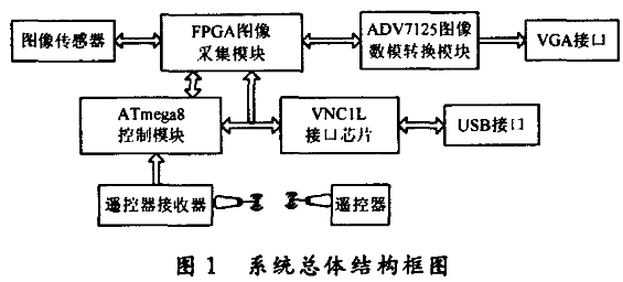 基于FPGA的遥控式可存储图像采集系统