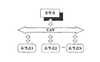 利用自动节点探测方式搭建自动测试平台