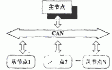 利用自动节点探测方式搭建自动测试平台