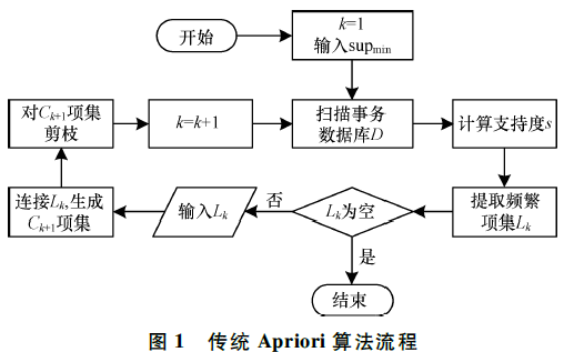 基于<b class='flag-5'>哈希</b>存储与事务加权的Apriori<b class='flag-5'>算法</b>