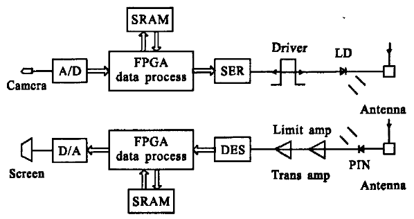 622Mbit/s高速激光收發(fā)電路的設(shè)計(jì)方案